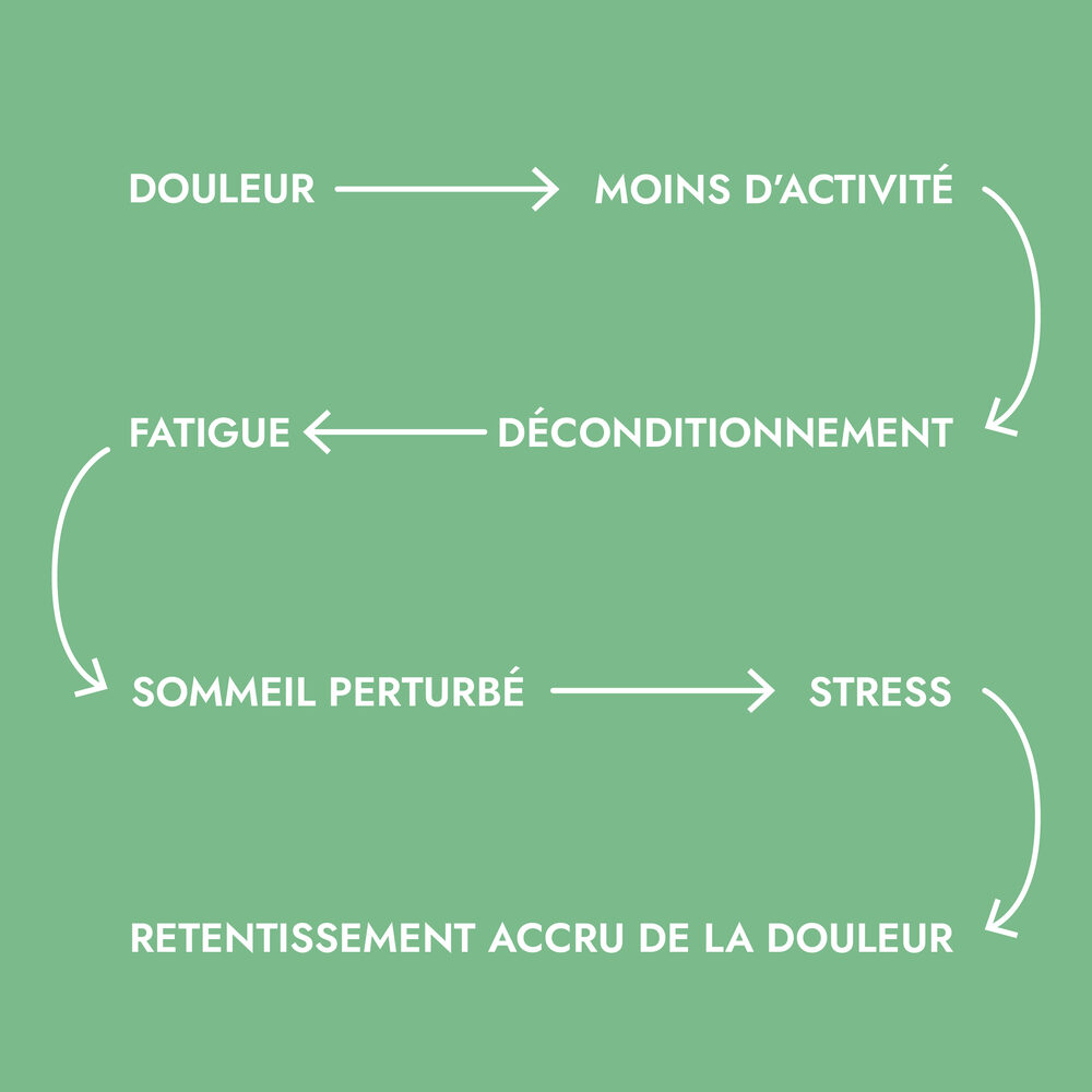 Schéma du cercle de la douleur chronique : douleur, moins d'activité, déconditionnement, fatigue, sommeil perturbé, stress, retentissement accru de la douleur, reliés par des flèches