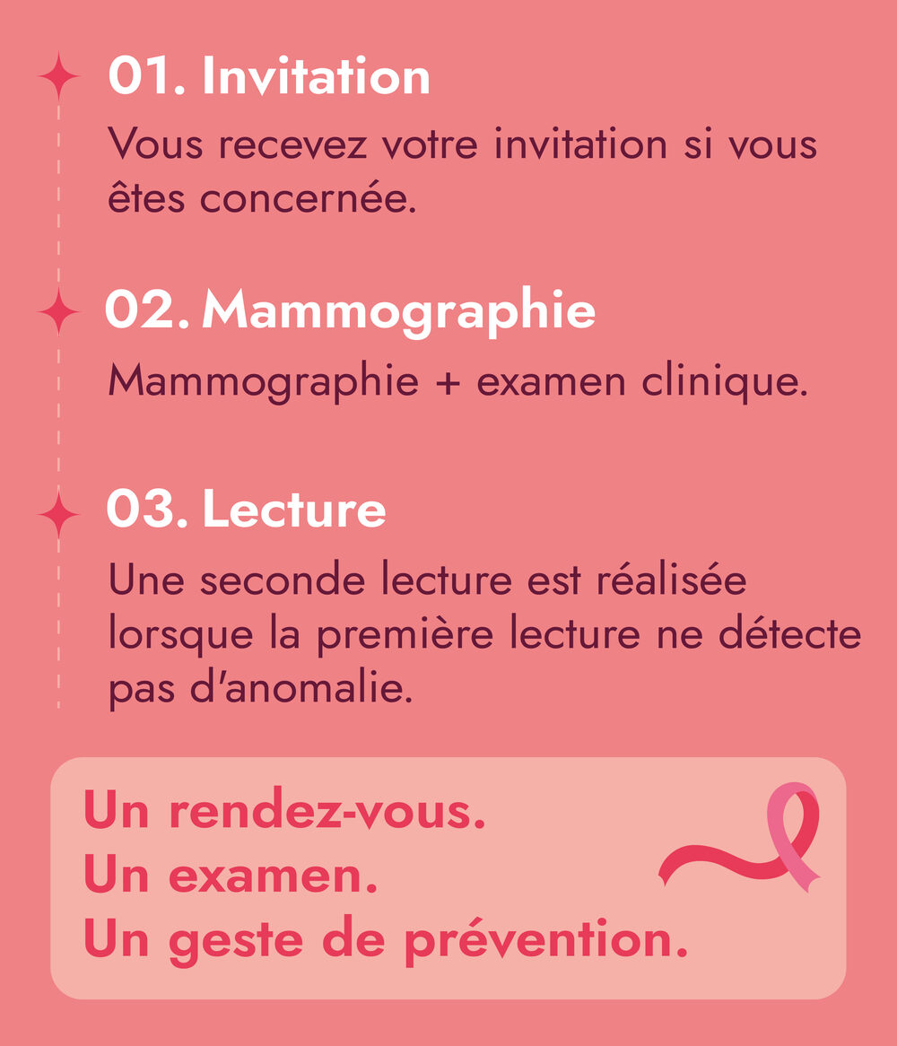 Infographie en trois étapes : 01 Invitation, vous recevez votre invitation si vous êtes concernée ; 02 Mammographie, mammographie et examen clinique ; 03 Lecture, une seconde lecture est réalisée lorsque la première ne détecte pas d'anomalie