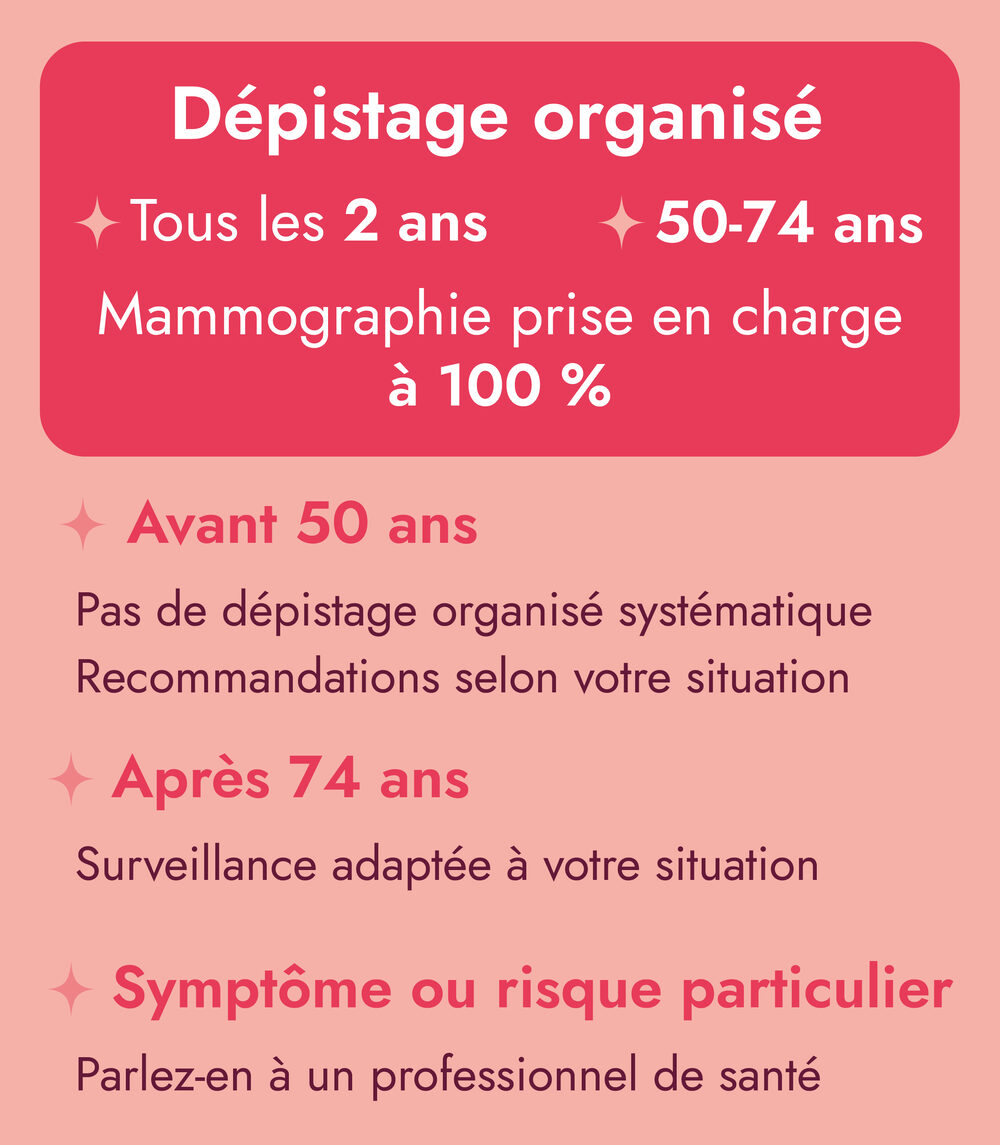 Infographie : le dépistage organisé, tous les 2 ans de 50 à 74 ans, mammographie prise en charge à 100 % ; avant 50 ans, recommandations selon votre situation ; après 74 ans, surveillance adaptée ; en cas de symptôme ou risque particulier, parlez-en à un professionnel de santé
